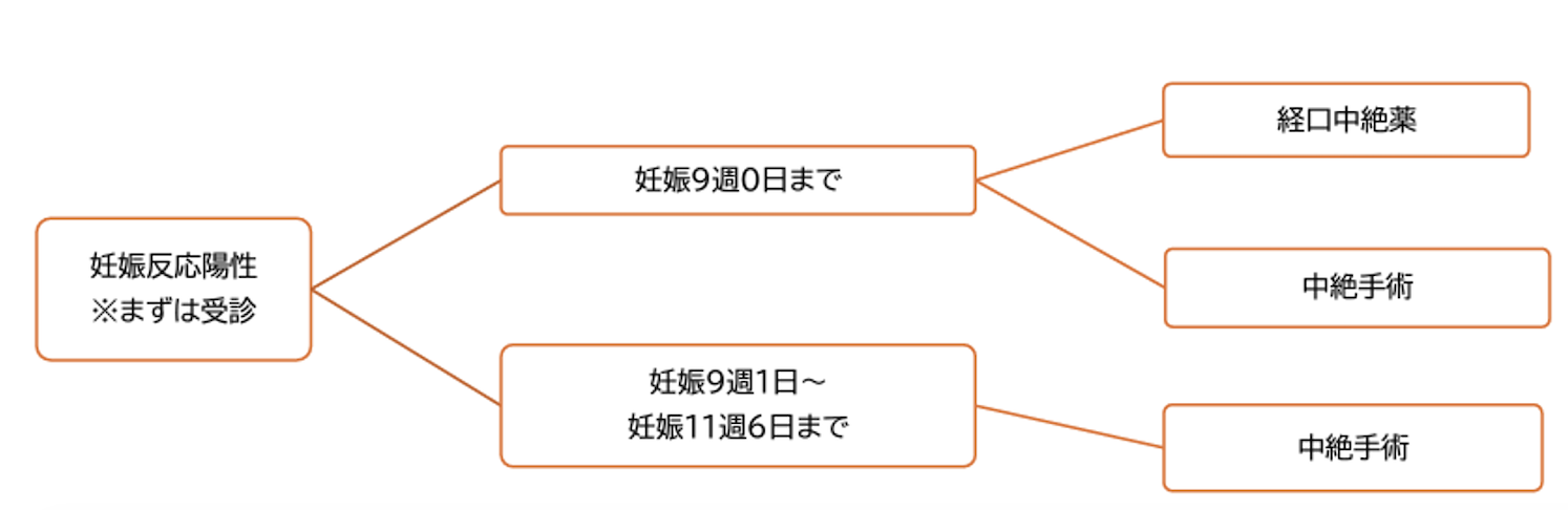 経口中絶薬と中絶手術